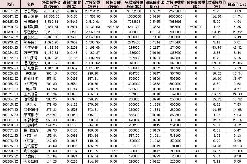 5月份以来高管斥资近7亿元净增持67家公司 接近五成股价跑赢大盘！