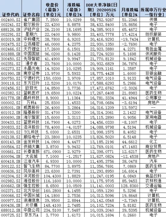 逾百股涨停！电子和计算机领涨吸金逾50亿元，市值骤增逾2500亿元！（附表）