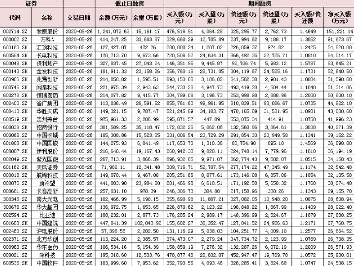 截至5月26日融资余额增长超过340亿元，“钟情”四大行业