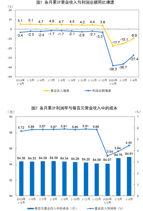 2020年1—4月份全国规模以上工业企业利润下降27.4%