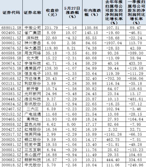 最强区块链股名单出炉！8只个股年内涨幅超50%！机构一致强调价值投资选择好“基”会