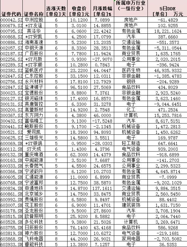 A股缩量震荡分化加剧  41股连涨5日及以上，三大特征值得关注！（附表）