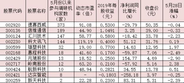 粤港澳大湾区板块迎政策“红包” 五月11只概念股被机构密集调研