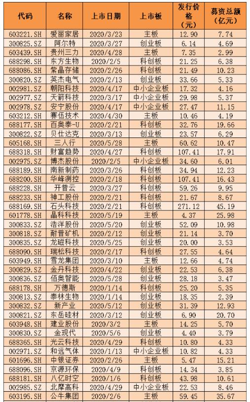 前5个月券商投行IPO业务成绩图谱：36家券商“分食”超50亿元保荐收入