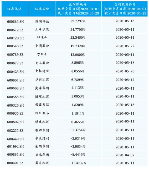 上峰水泥祁连山表现亮眼 涨幅超20%