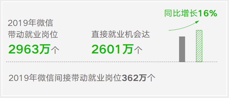 《2019-2020微信就业影响力报告》出炉：微信带动2963万个就业机会