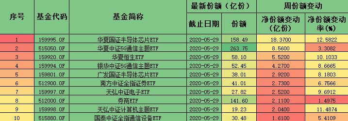 汇总上周股票型ETF基金净份额增长TOP10