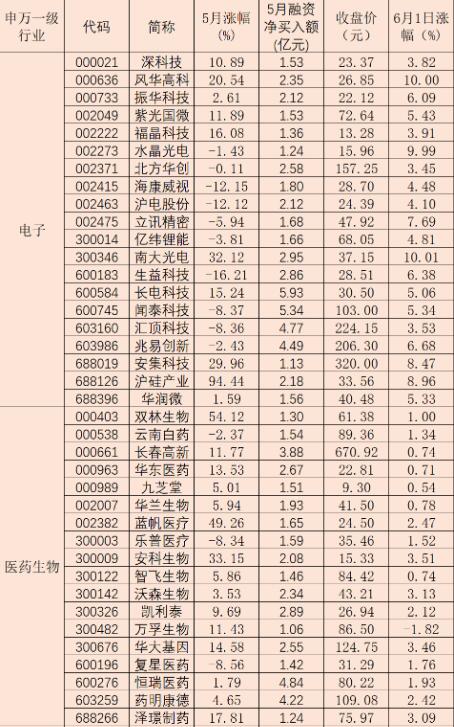 五月两融余额增长接近350亿元 融资客斥资逾139亿元加仓四板块