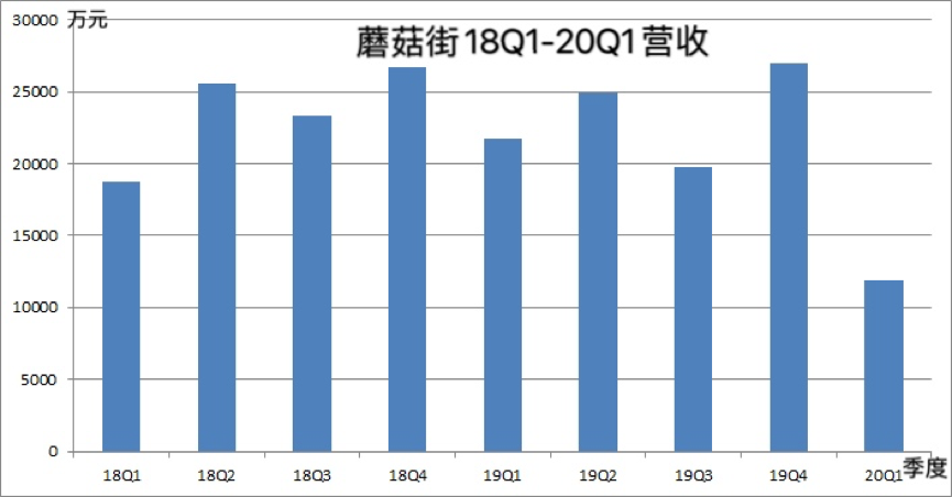 蘑菇街2020财年亏损翻番 佣金收入降幅达43%