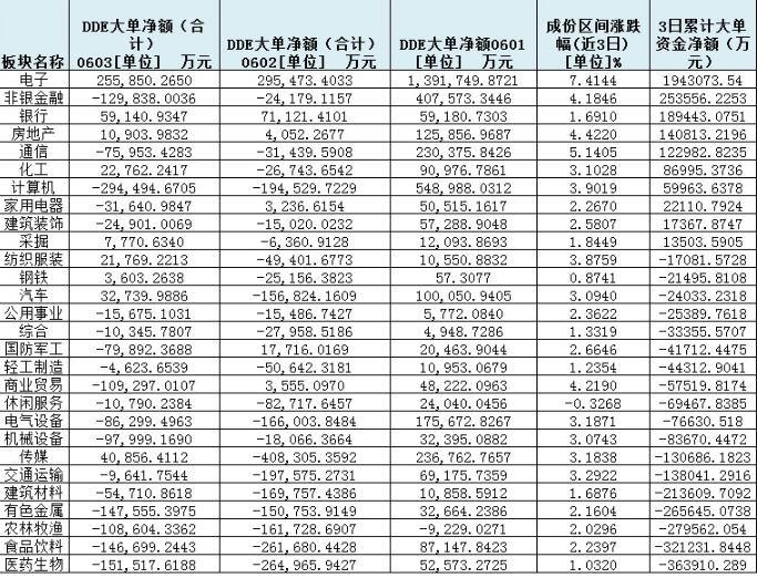 冲高遇阻后市研判现分歧 超190亿元资金3日狂买这个行业个股