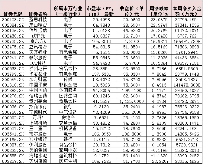 买不停！北上资金连续11周加仓，二季度以来净流入实现超千亿元