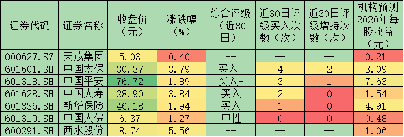 保险股合计大单净流入8.83亿元 机构称板块低估值下配置价值显著