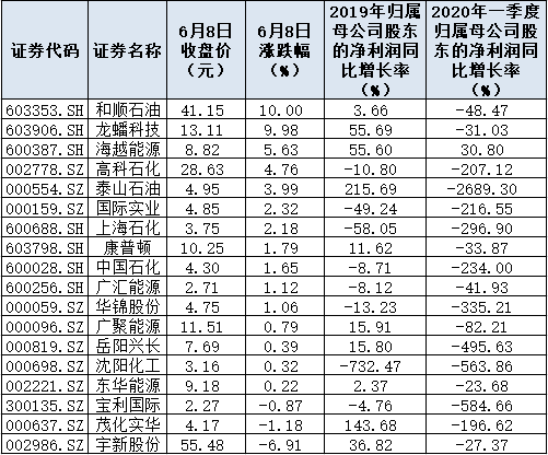 国际油价3个月来首破40美元 激活相关石化股