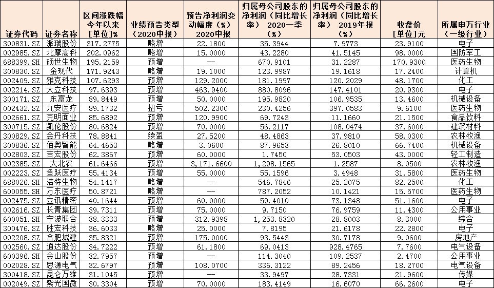 新五丰、大北农等4家公司预计上半年净利增幅超10倍