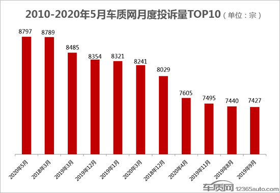 5月份部分车型引发集体投诉以及小范围投诉异常增