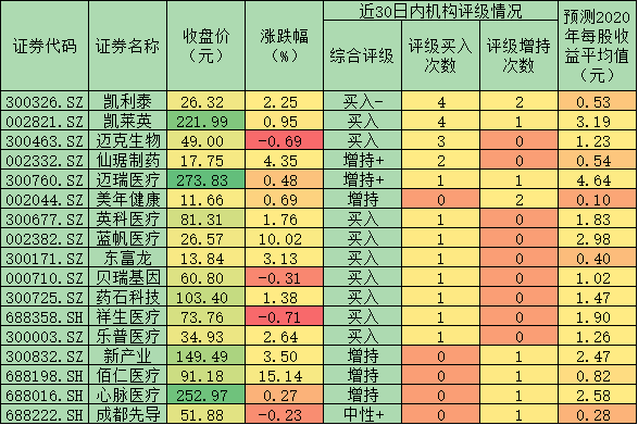 13只医疗股上半年涨幅翻倍 私募经理称该行业在资金助推下将继续保持强势