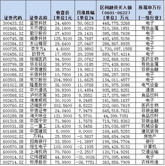 两融余额骤增创年内新高，融资客斥资逾300亿元加仓五行业