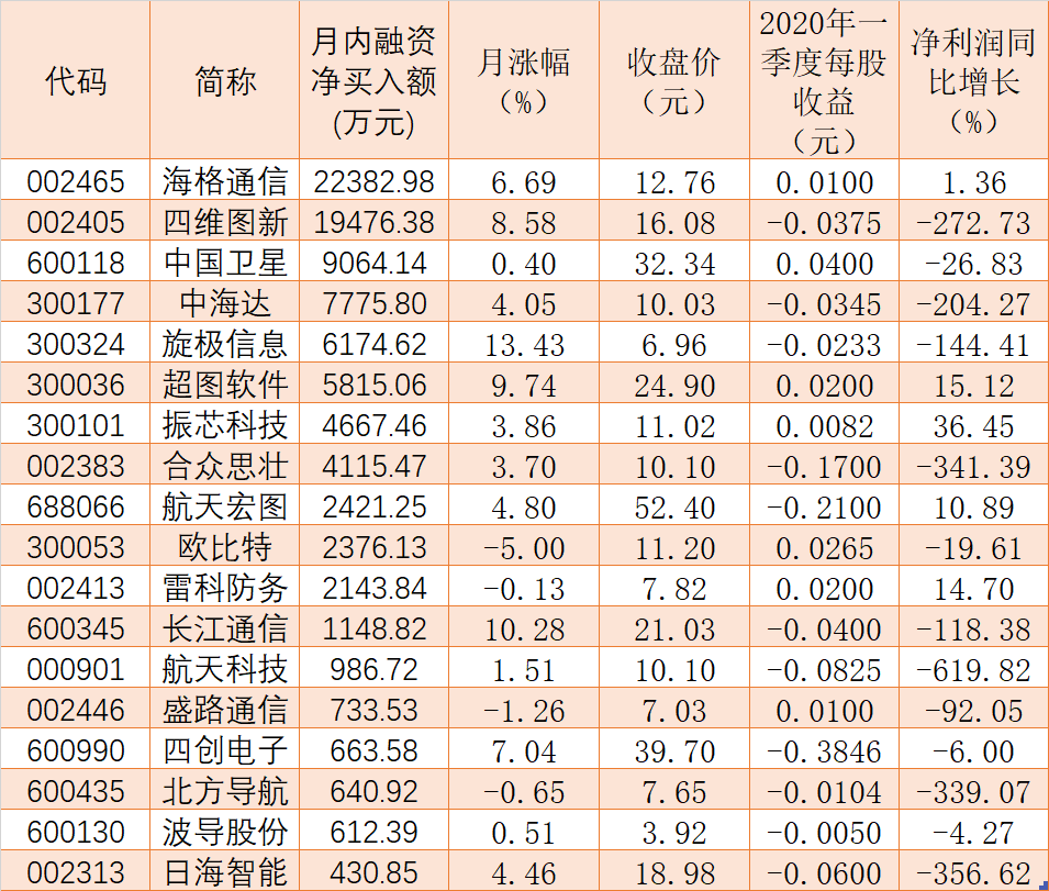 “北斗+5G”催生巨大需求 融资客斥资逾9亿元加仓这18股