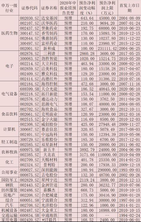 140家公司中报业绩预喜，超过10亿元大单资金围猎23只绩优股！