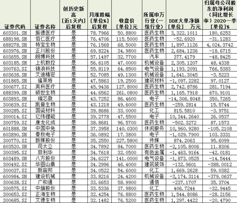 分化加剧！84股逆市大涨，勇创历史新高！