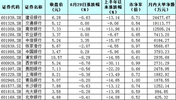 银行股机会来了吗？近6亿元大单抢筹3只破净股！