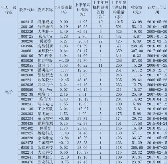 机构上半年“摸底”957家公司，这五大行业被密集调研