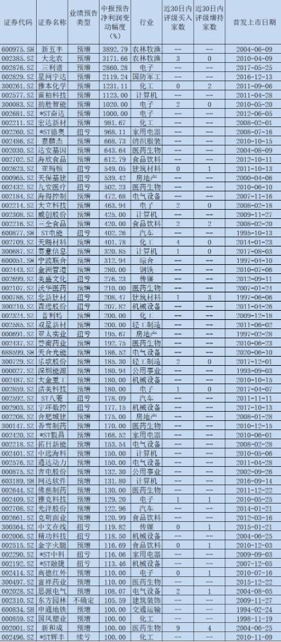610家公司披露中报业绩预告 预喜股扎堆医药生物等三大行业