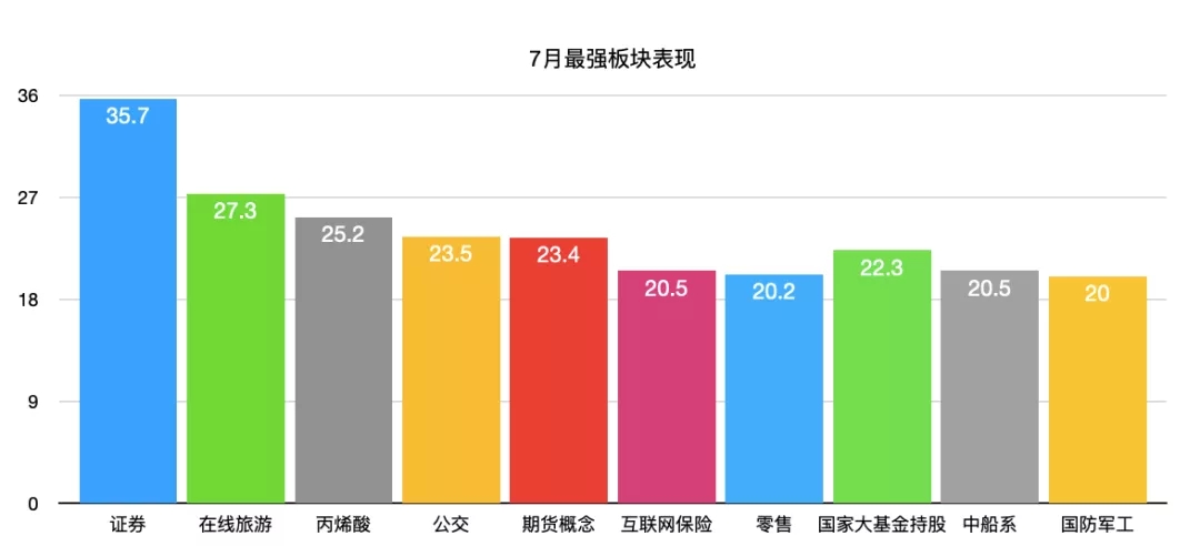 医疗与商业百货板块领涨，保险与银行板块领跌