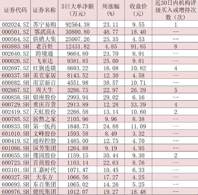 “免税+百货”模式提升零售板块配置价值 24只个股合计吸金22.75亿元