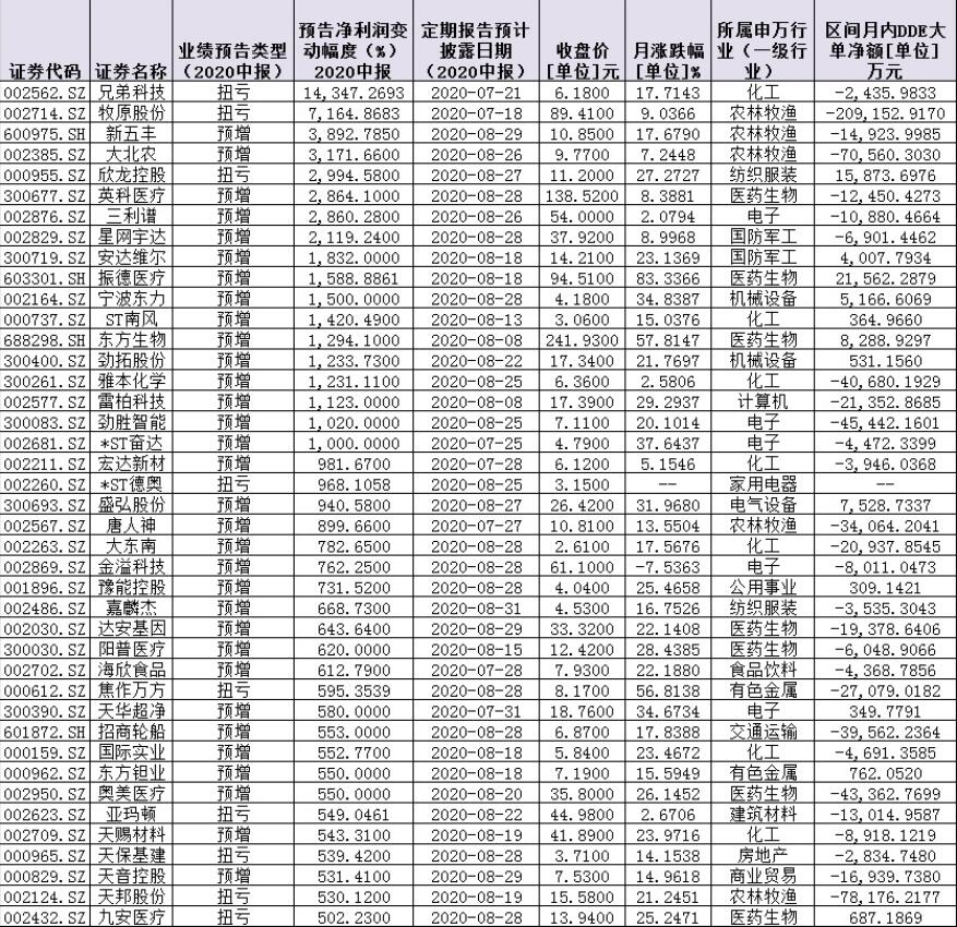 医药股和科技股是成长白马股的集中地