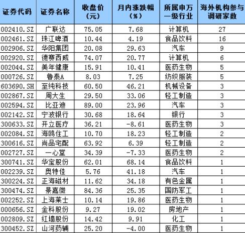 北上资金活跃 外资持续流入A股市场