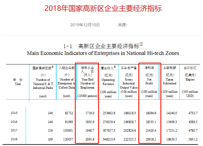 全国169个高新区连续迎来重磅利好