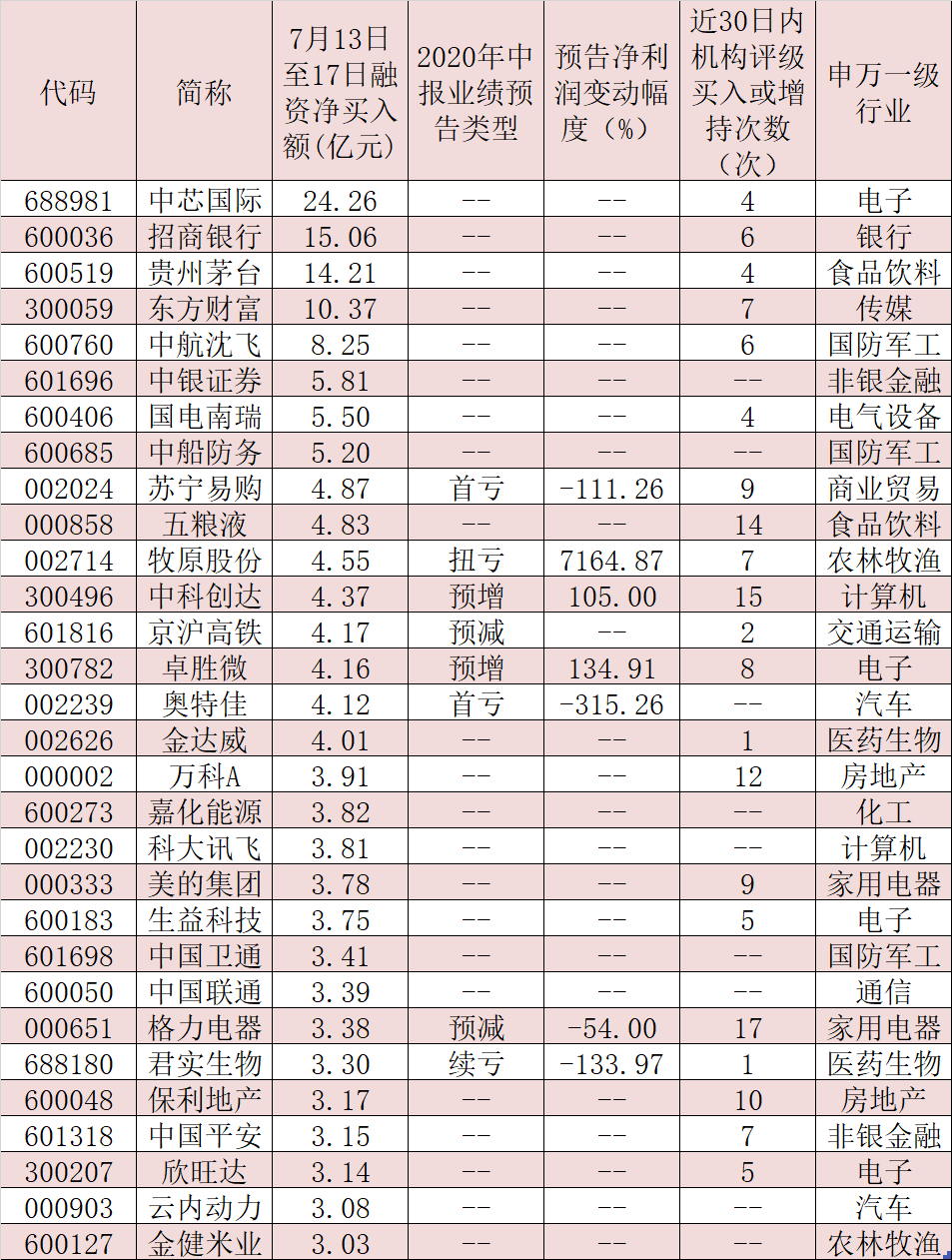 近5日融资净买入额超过3亿元的个股盘点