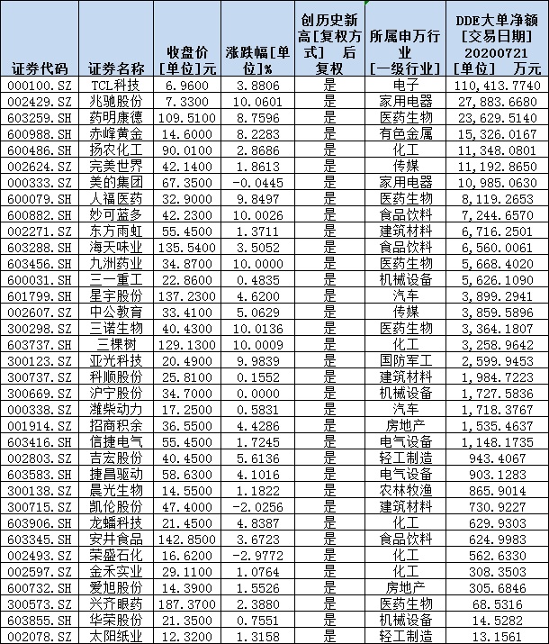 热点出现轮动 部分个股悄然走强股价创出新高