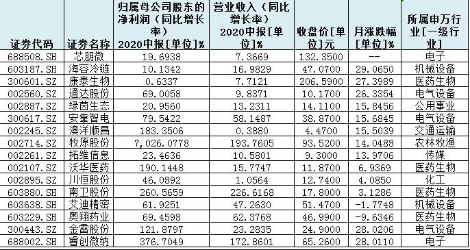 32份中报抢先亮相！16只双增长股超过六成跑赢大盘，