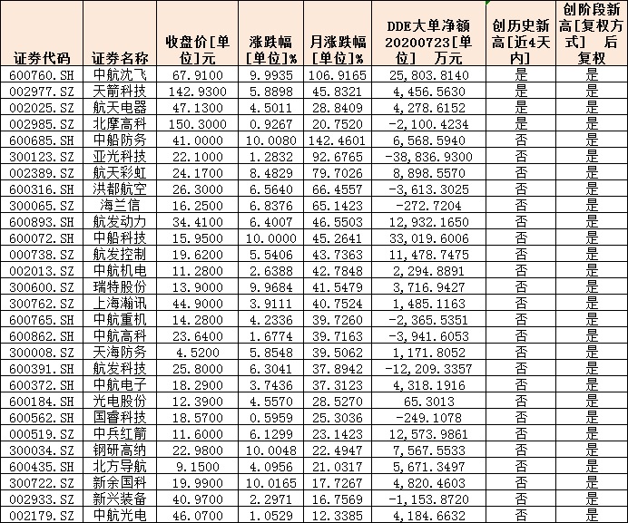 28只军工股创年内新高 “科技+成长”特性有望迎来戴维斯双击 增量资金边际效应显著