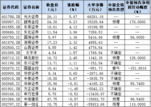 券商股继续发挥重要作用 有一定的周期性