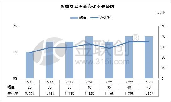 成品油调价搁浅 下轮继续搁浅概率较大