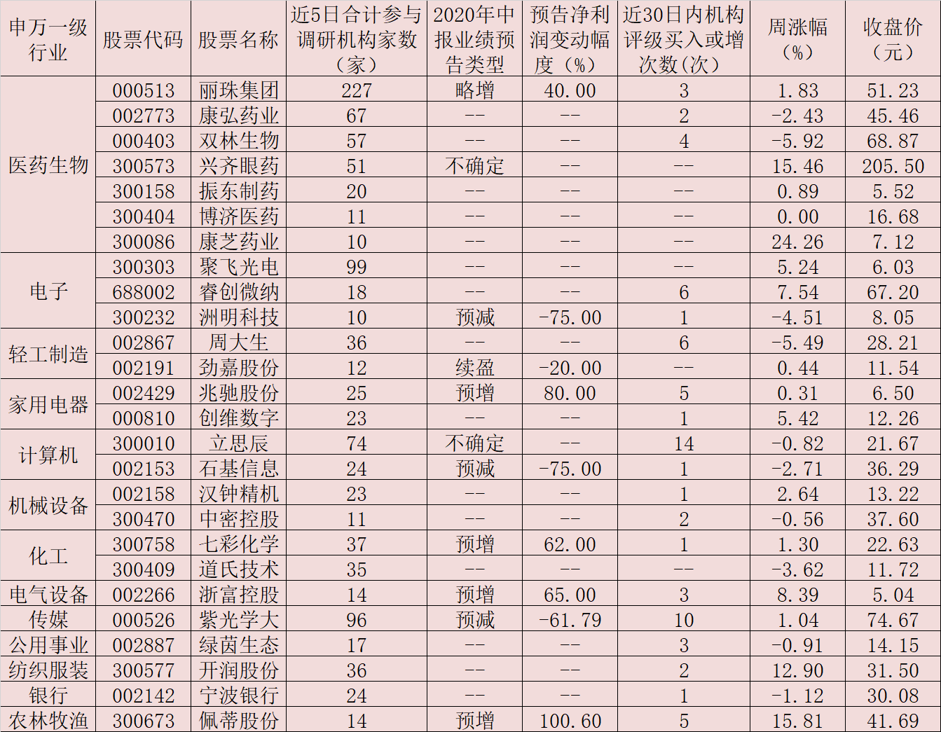 调整提供抄底机会？本周机构密集调研71家公司 后市值得关注