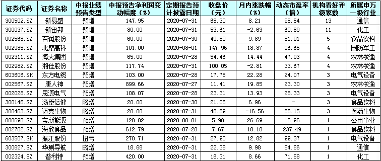 下周117份中报亮相！已披露中报业绩预告的公司家数达到48家