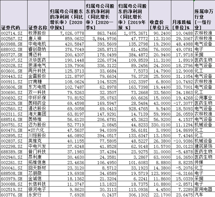 88份中报31股业绩“三连增”！11家公司净利润同比有望翻番