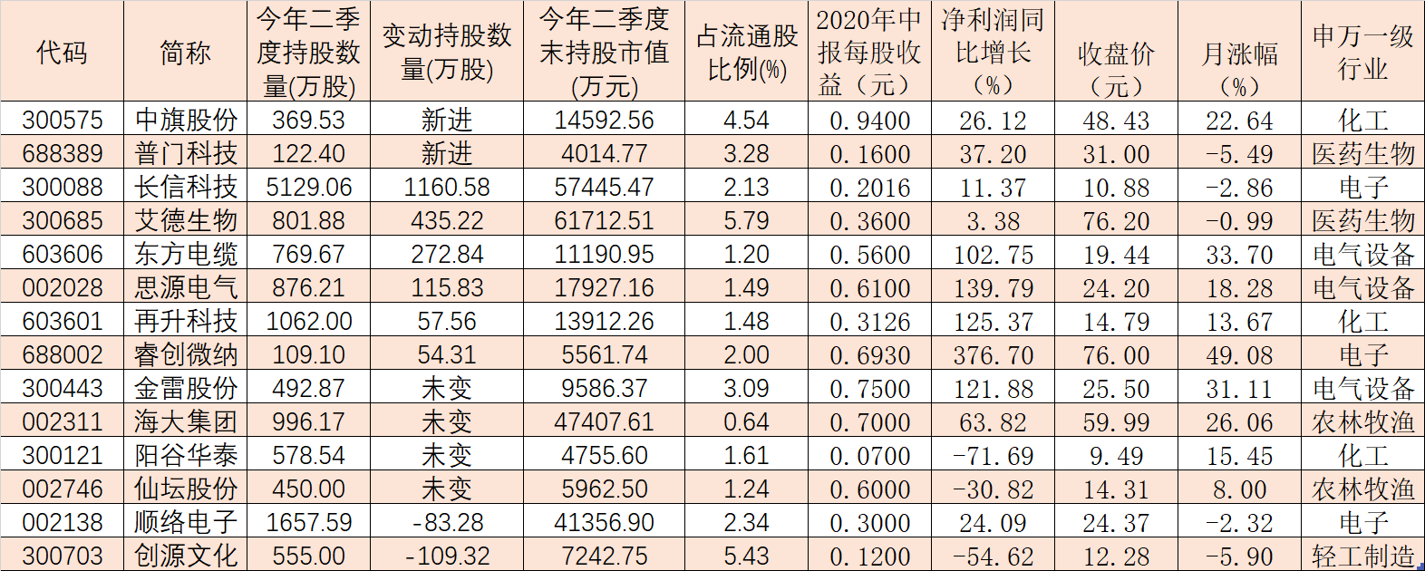 二季度社保基金持股抢先看！8家公司股票合计增持资金达7.50亿元