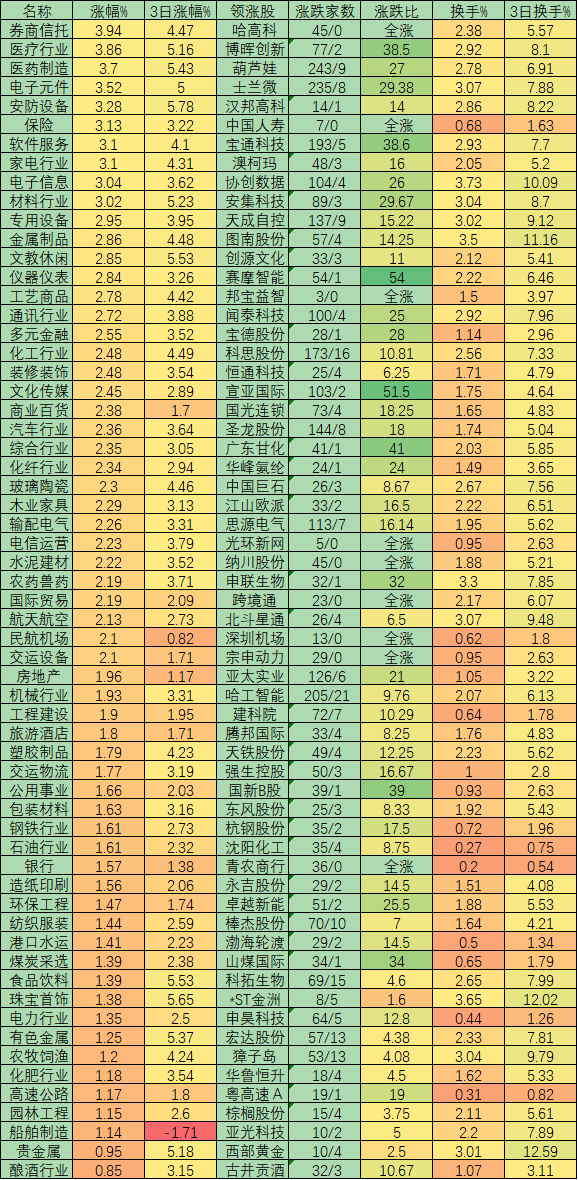 沪深两市成交额重回万亿元 有机构列七大因素支持A股回稳