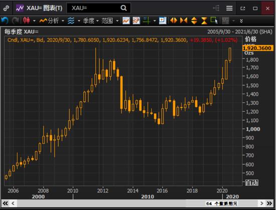 时隔9年 3247天  现货黄金站上历史高点！