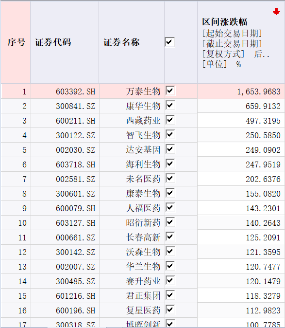 生物疫苗概念股已经有17家股价翻倍