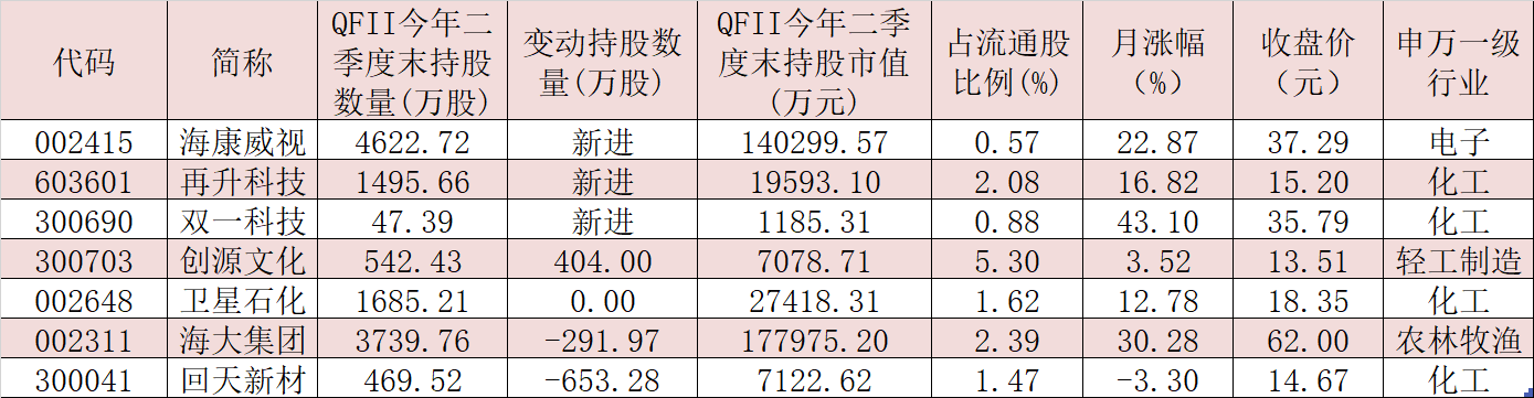 今年二季度QFII最新持仓曝光  合计持有1.26亿股