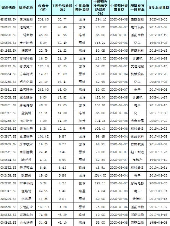 本周141份中报将出炉 24只预喜股率先上涨 投资情绪明显提升