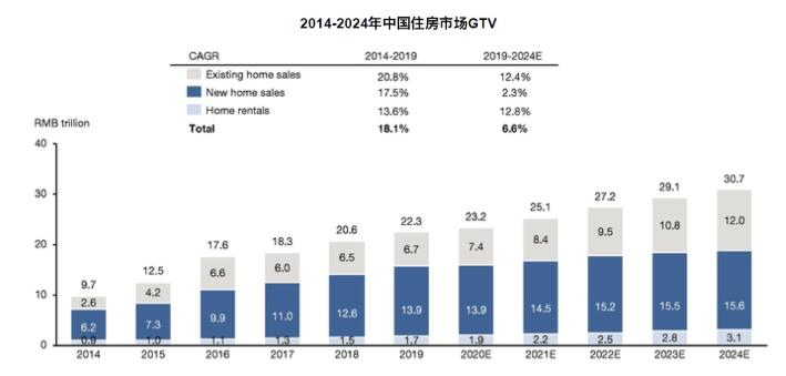 房地产年交易规模已超过22万亿元 “房产中介+资本羽翼”升级居住服务