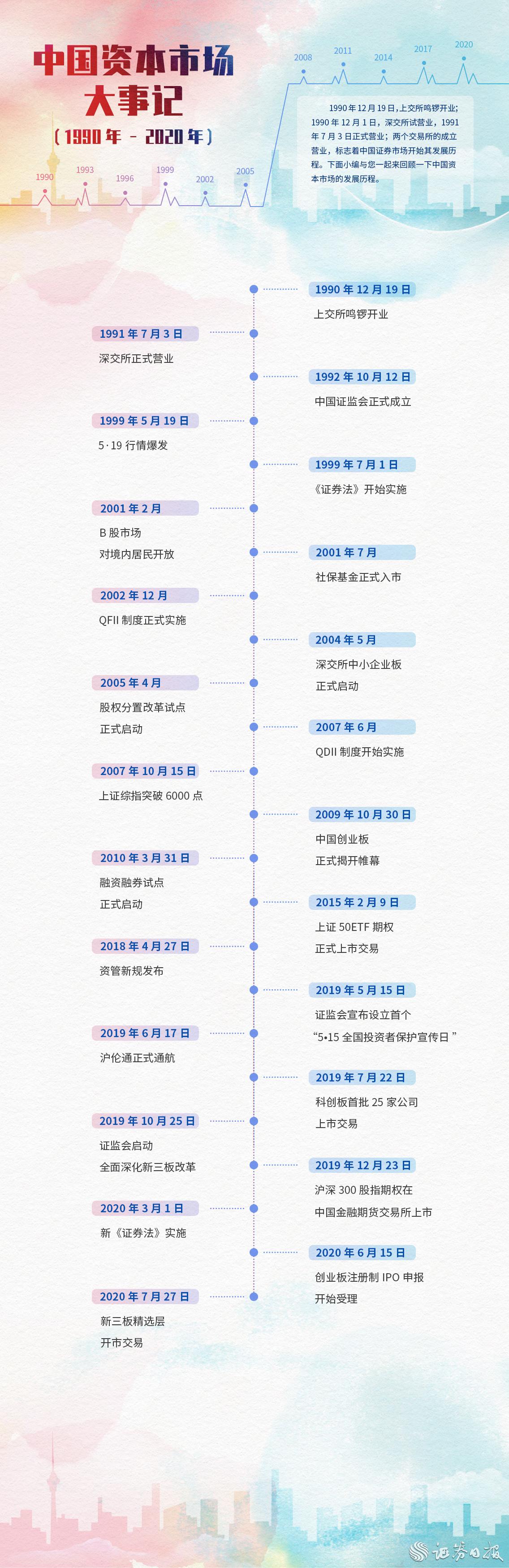 建设新时代强大资本市场 