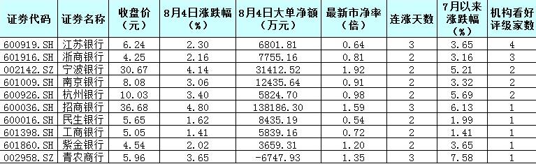 银行股单日成交额猛增近九成 投资价值备受机构肯定